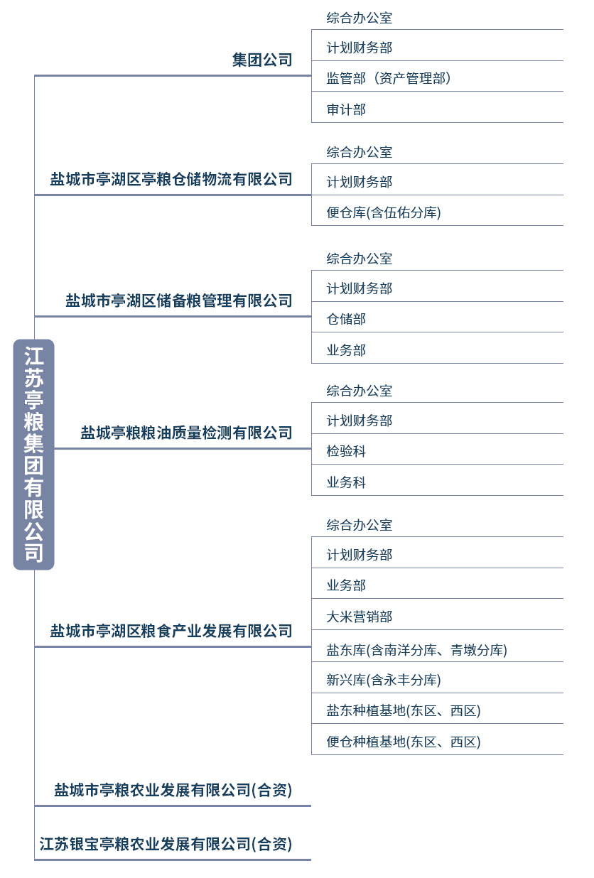 亭糧組織機(jī)構(gòu)圖片新.jpg